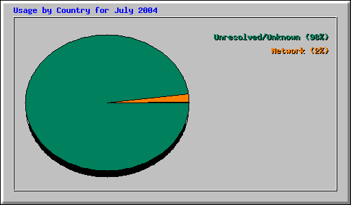 Usage by Country for July 2004
