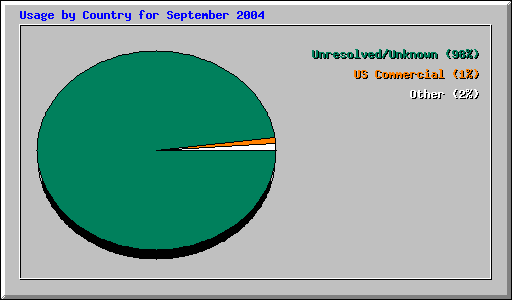 Usage by Country for September 2004