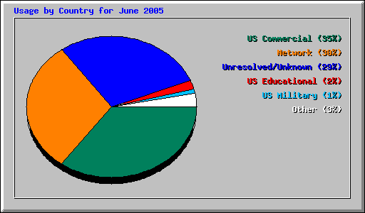 Usage by Country for June 2005
