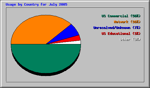 Usage by Country for July 2005