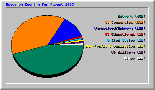 Usage by Country for August 2005