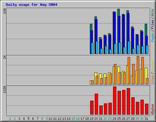 Daily usage for May 2004