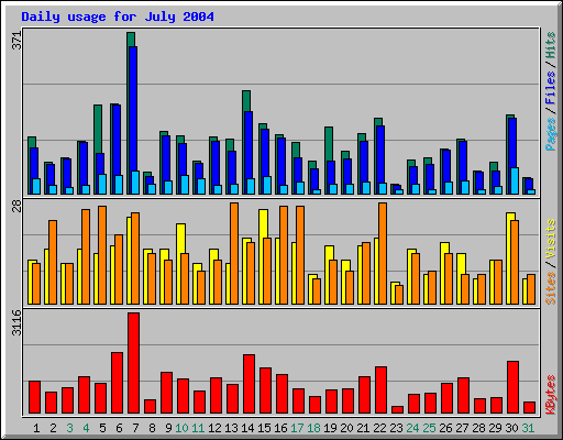 Daily usage for July 2004