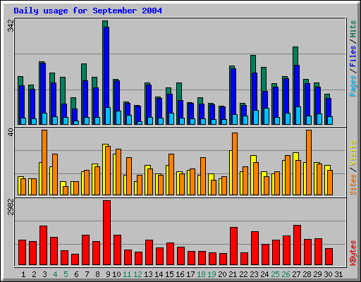 Daily usage for September 2004