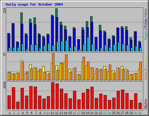 Daily usage for October 2004