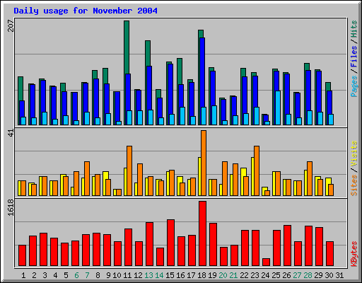 Daily usage for November 2004