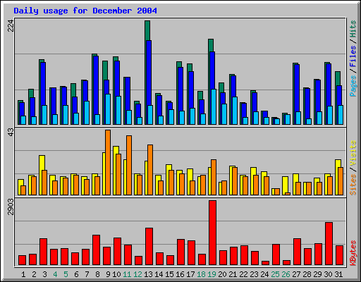Daily usage for December 2004