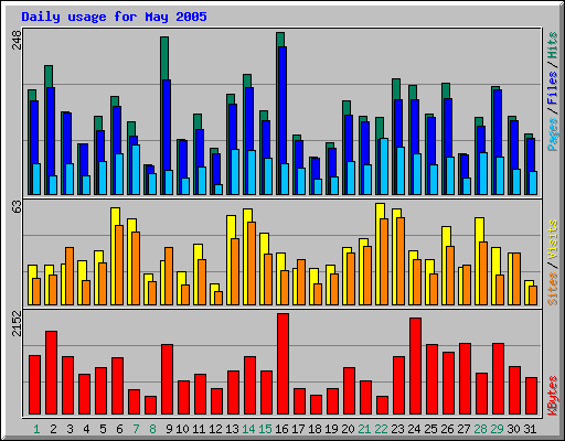 Daily usage for May 2005
