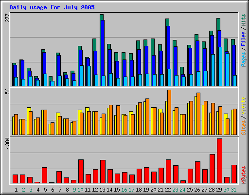 Daily usage for July 2005