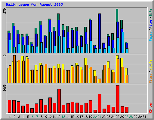 Daily usage for August 2005