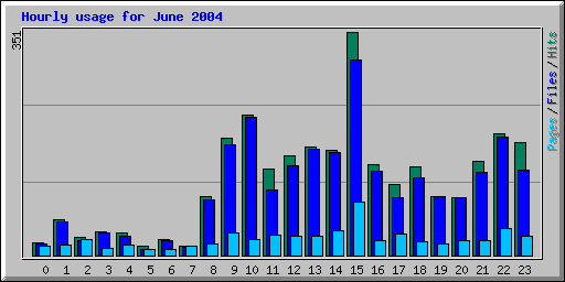 Hourly usage for June 2004