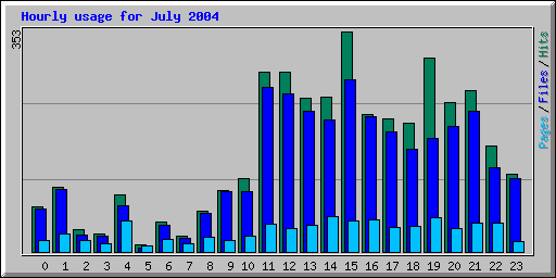 Hourly usage for July 2004