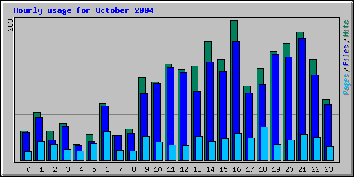 Hourly usage for October 2004