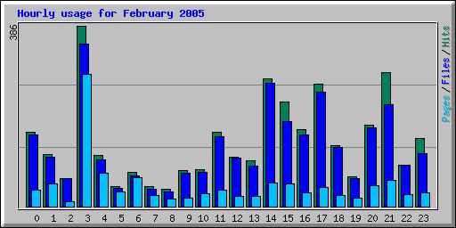 Hourly usage for February 2005