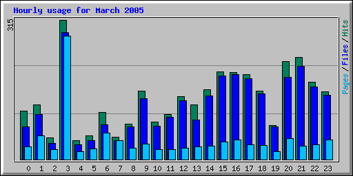 Hourly usage for March 2005