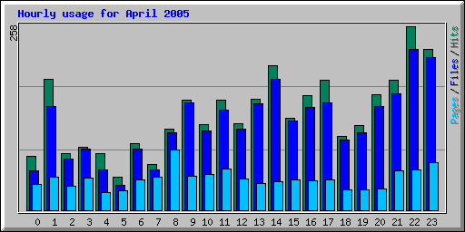 Hourly usage for April 2005