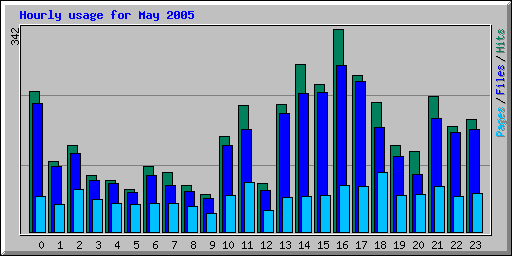 Hourly usage for May 2005